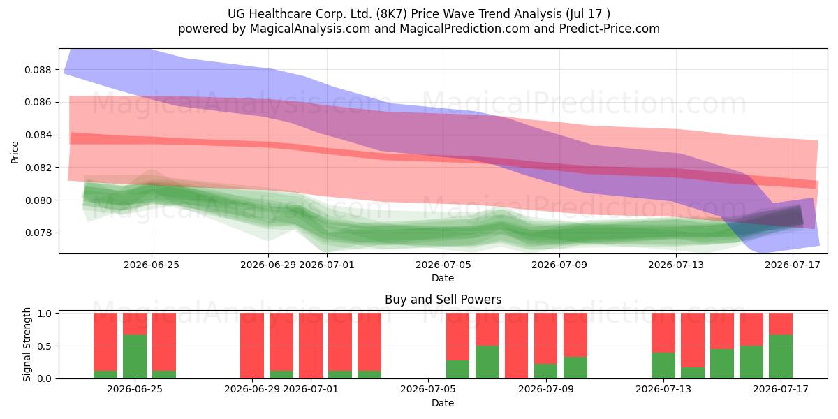  UG Healthcare Corp. Ltd. (8K7) Support and Resistance area (16 Jul) 