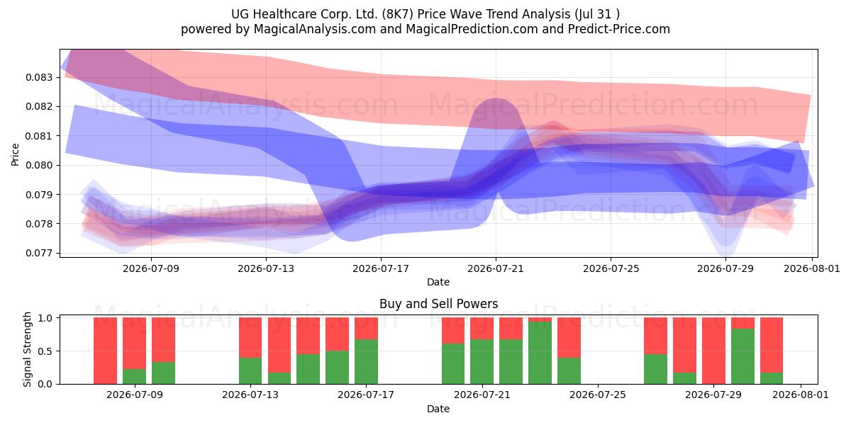  UG Healthcare Corp. Ltd. (8K7) Support and Resistance area (30 Jul) 