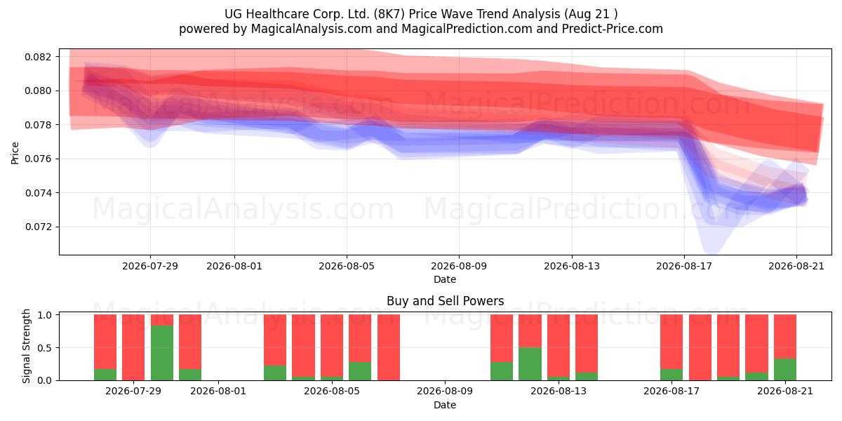  UG Healthcare Corp. Ltd. (8K7) Support and Resistance area (20 Aug) 