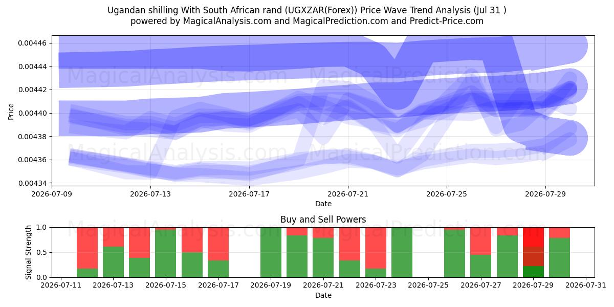  Ugandan shilling With South African rand (UGXZAR(Forex)) Support and Resistance area (30 Jul) 
