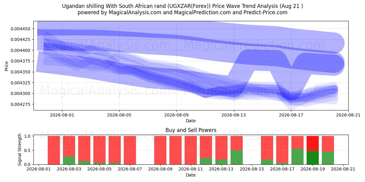 Oegandese shilling met Zuid-Afrikaanse rand (UGXZAR(Forex)) Support and Resistance area (20 Aug) 