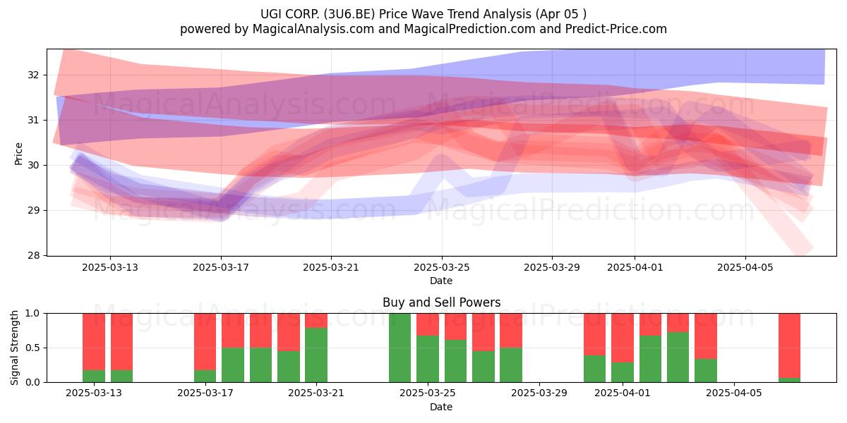  UGI CORP. (3U6.BE) Support and Resistance area (05 Apr) 