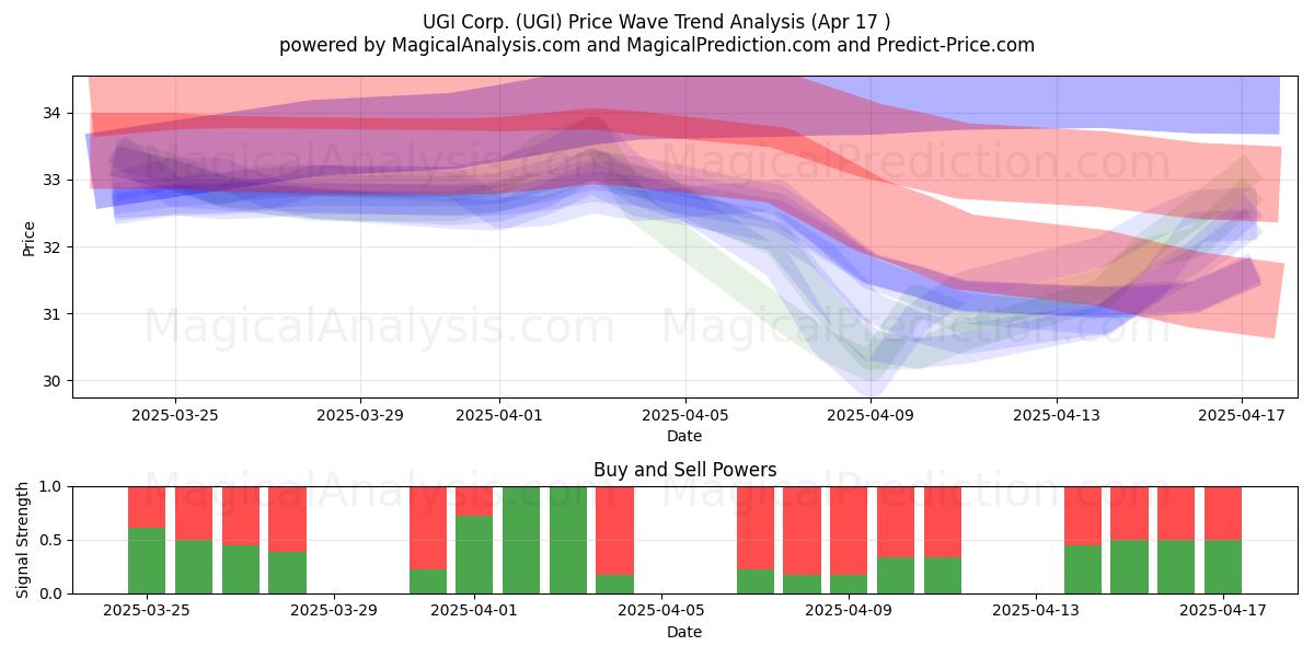  UGI Corp. (UGI) Support and Resistance area (17 Apr) 
