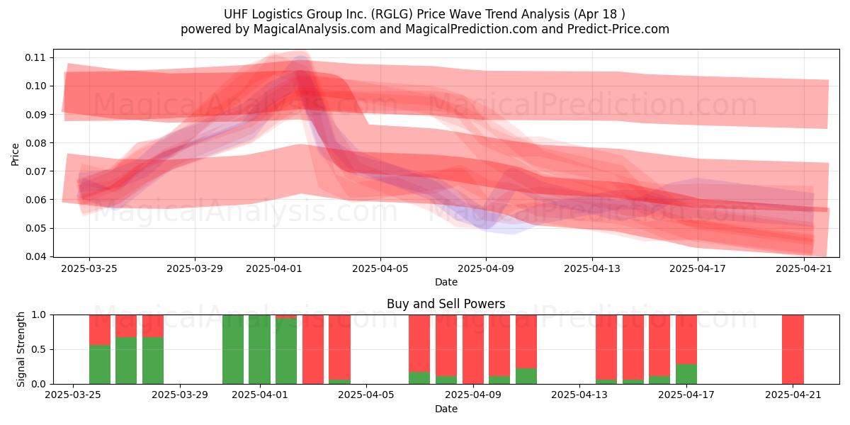  UHF Logistics Group Inc. (RGLG) Support and Resistance area (18 Apr) 