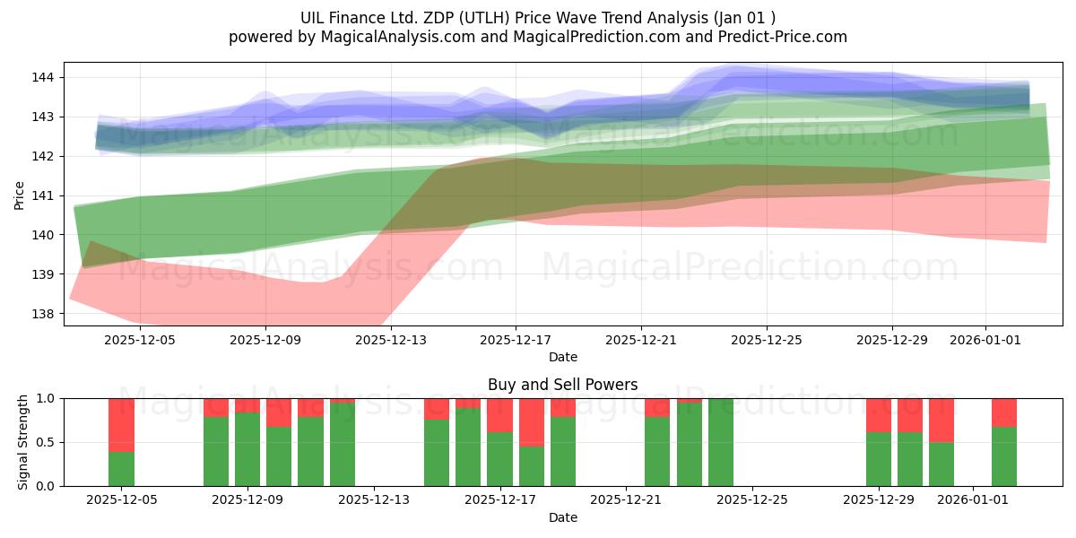  UIL Finance Ltd. ZDP (UTLH) Support and Resistance area (31 Dec) 
