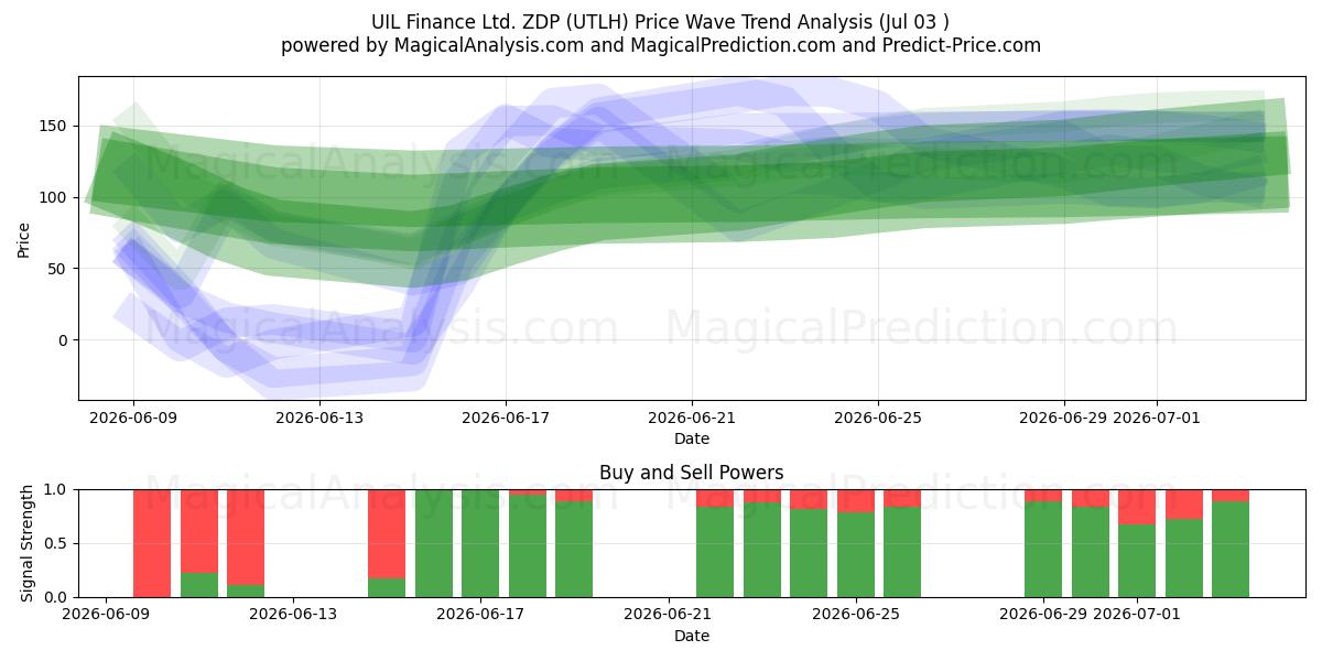  UIL Finance Ltd. ZDP (UTLH) Support and Resistance area (02 Jul) 