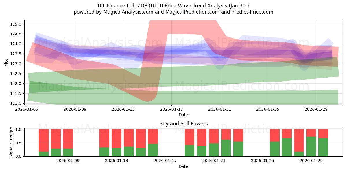  UIL Finance Ltd. ZDP (UTLI) Support and Resistance area (29 Jan) 