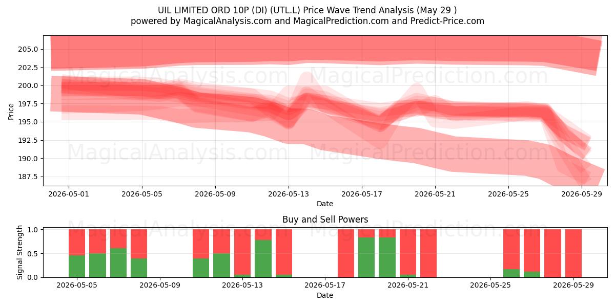  UIL LIMITED ORD 10P (DI) (UTL.L) Support and Resistance area (28 May) 