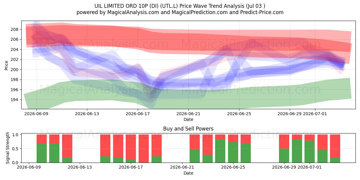  UIL LIMITED ORD 10P (DI) (UTL.L) Support and Resistance area (02 Jul) 