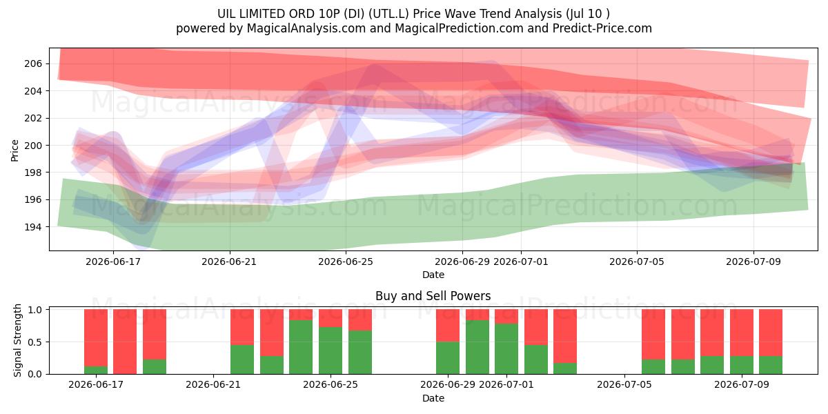  UIL LIMITED ORD 10P (DI) (UTL.L) Support and Resistance area (09 Jul) 