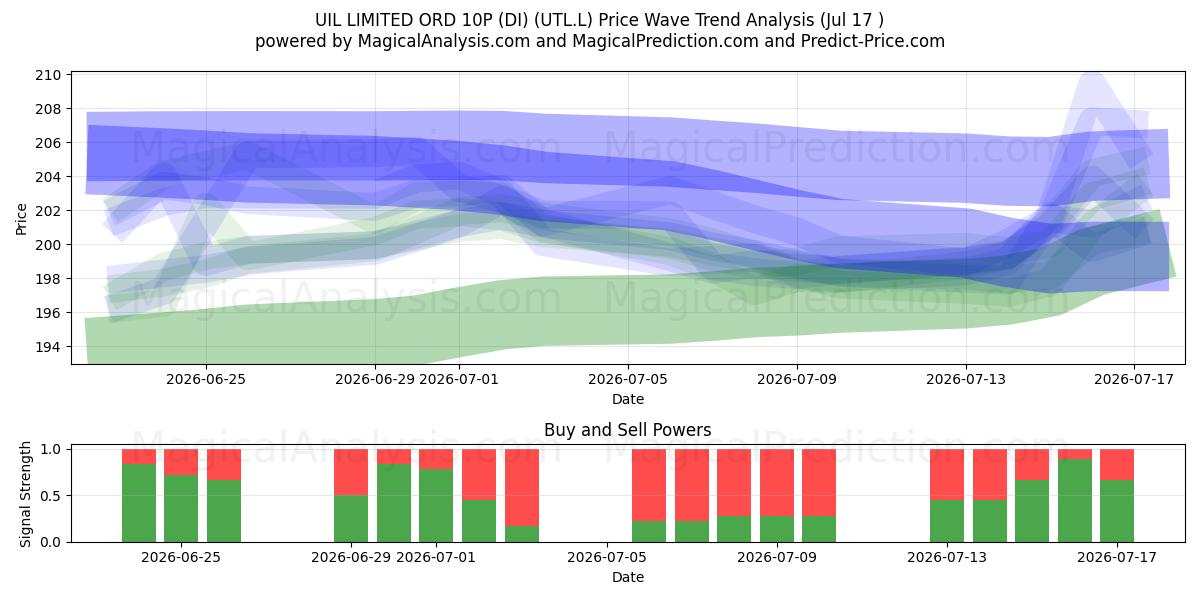  UIL LIMITED ORD 10P (DI) (UTL.L) Support and Resistance area (16 Jul) 