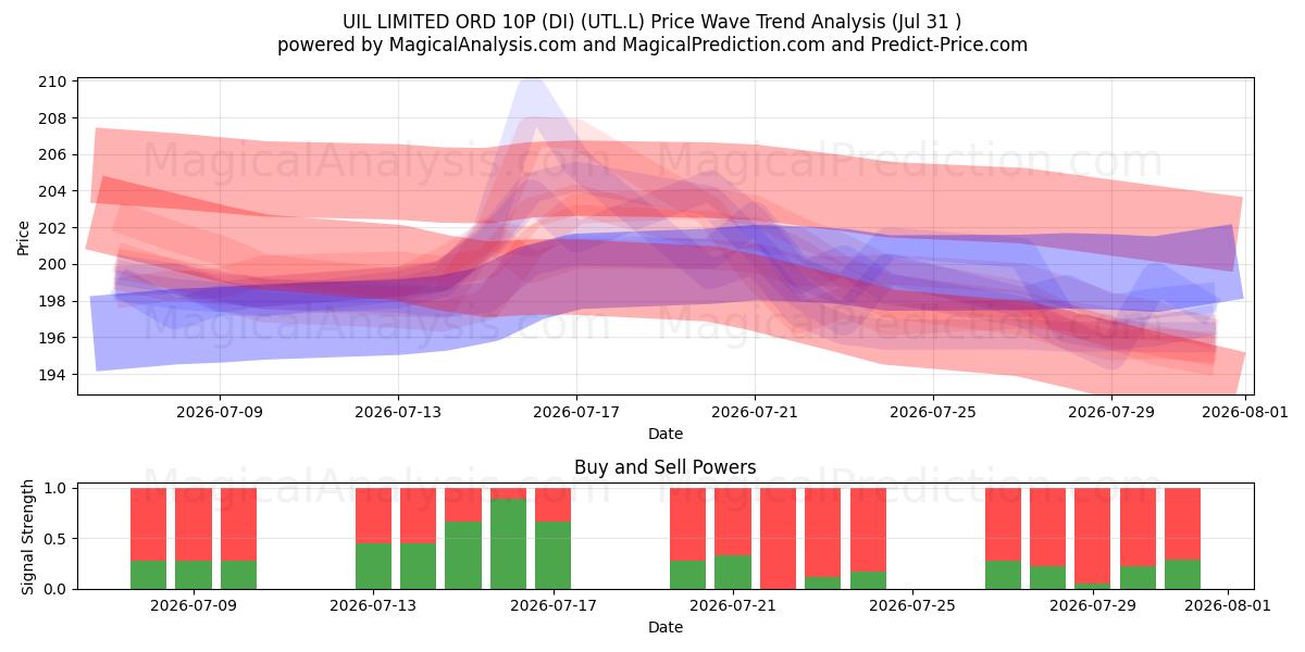  UIL LIMITED ORD 10P (DI) (UTL.L) Support and Resistance area (30 Jul) 