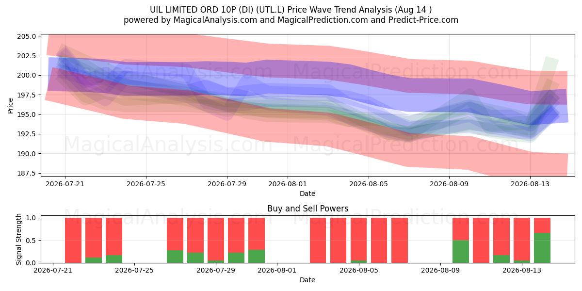  UIL LIMITED ORD 10P (DI) (UTL.L) Support and Resistance area (13 Aug) 