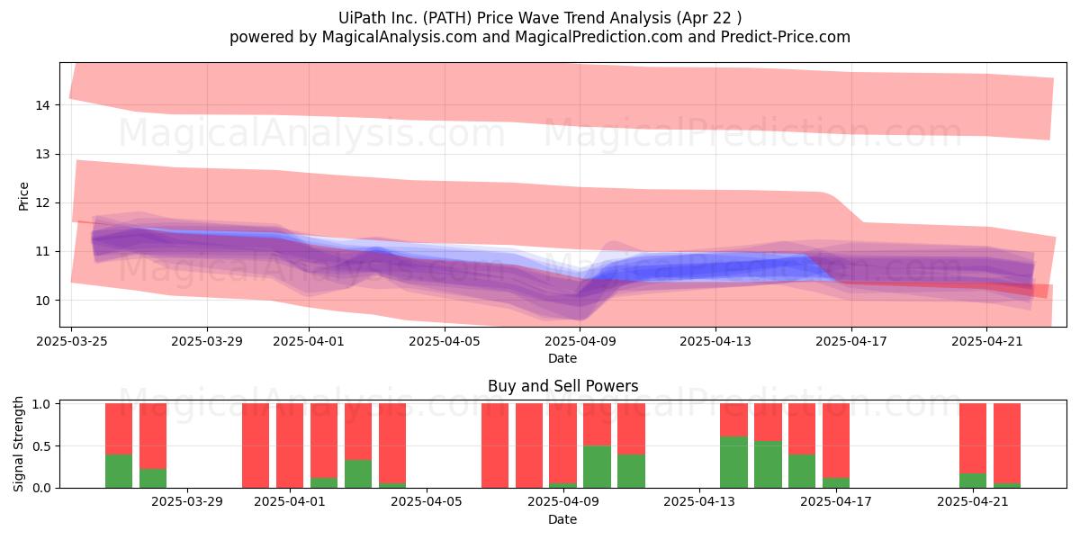 UiPath Inc. (PATH) Support and Resistance area (22 Apr) 
