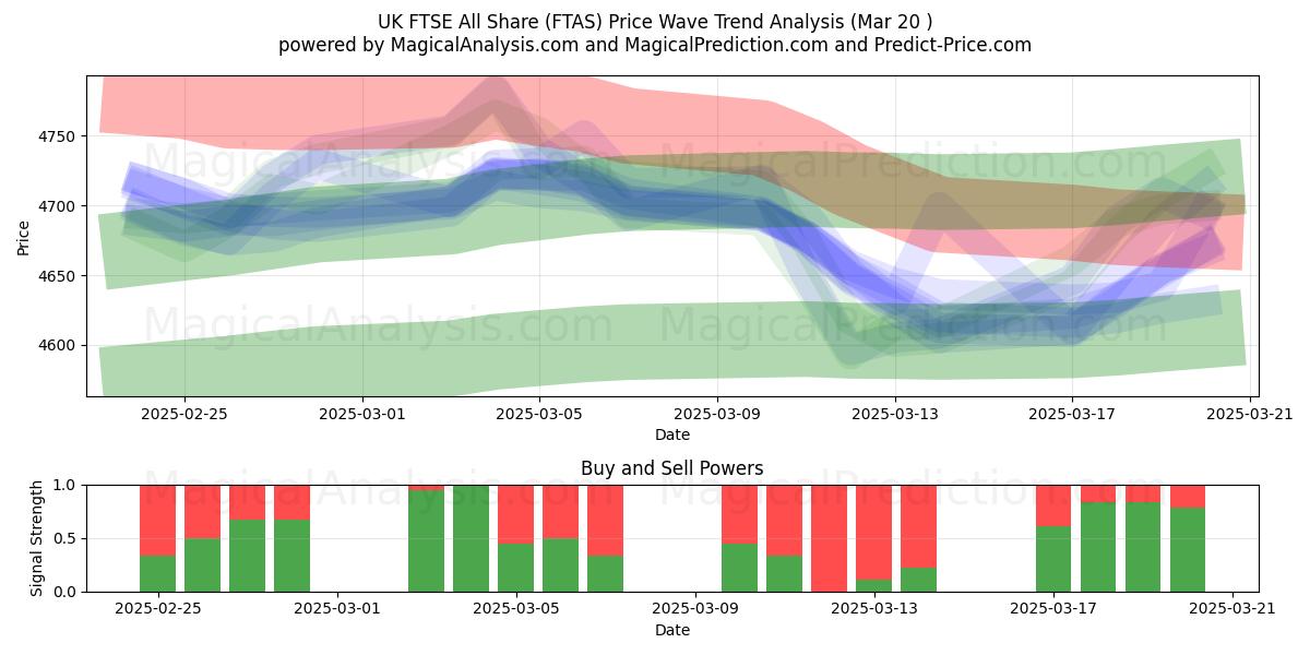  英国富时全股指数 (FTAS) Support and Resistance area (20 Mar) 