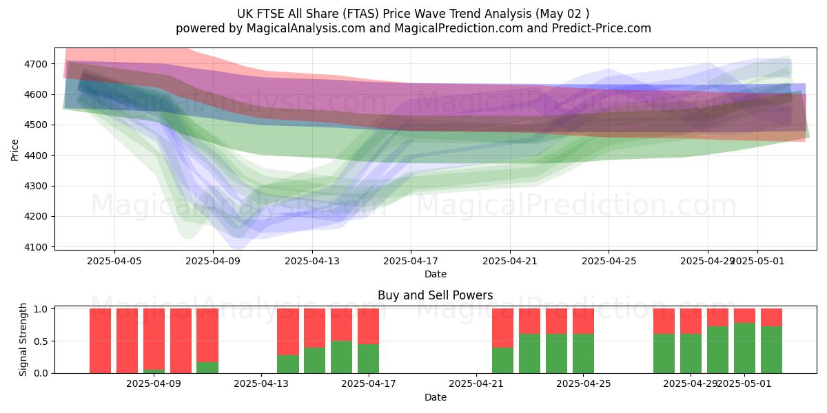  UK FTSE All Share (FTAS) Support and Resistance area (02 May) 