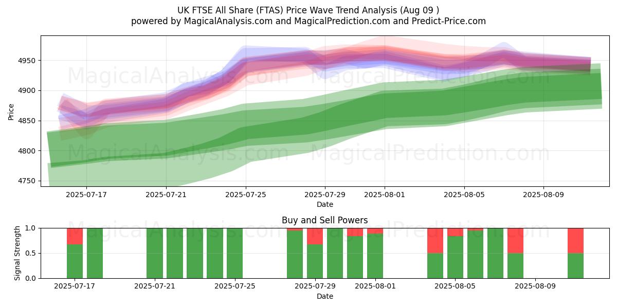  FTSE del Reino Unido All Share (FTAS) Support and Resistance area (07 Aug) 