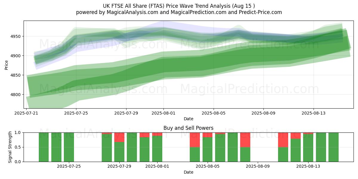  UK FTSE All Share (FTAS) Support and Resistance area (14 Aug) 