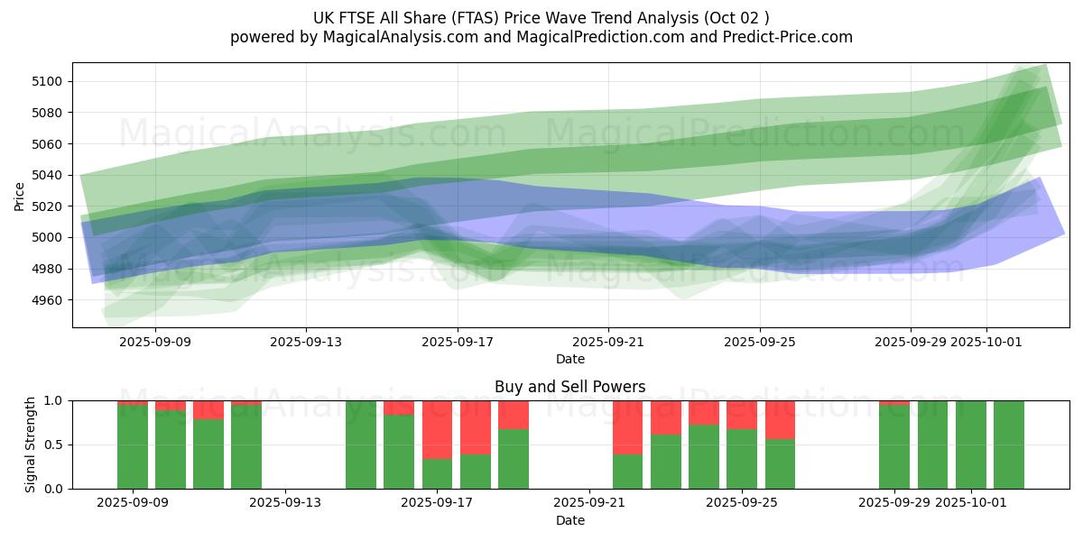  英国富时全股指数 (FTAS) Support and Resistance area (01 Oct) 