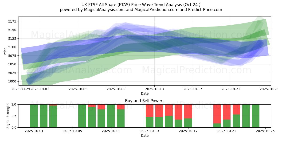 英国富时全股指数 (FTAS) Support and Resistance area (23 Oct)   英国富时全股指数 (FTAS) Support and Resistance area (23 Oct)