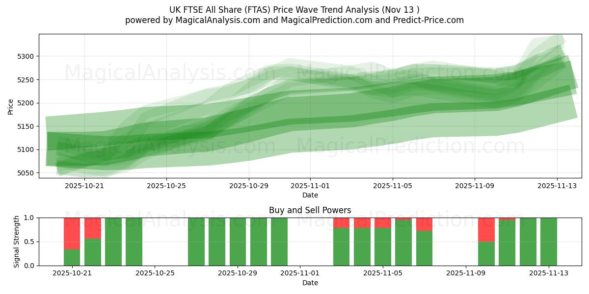  英国FTSE全シェア (FTAS) Support and Resistance area (12 Nov) 