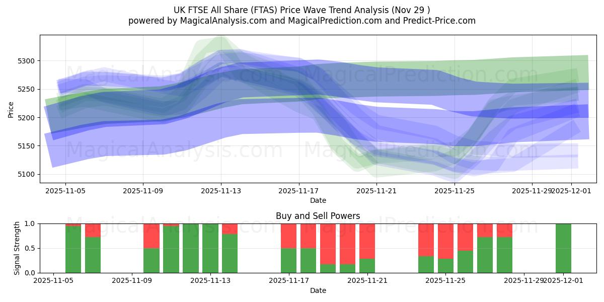  UK FTSE All Share (FTAS) Support and Resistance area (28 Nov) 