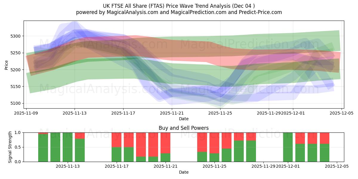  UK FTSE All Share (FTAS) Support and Resistance area (03 Dec) 