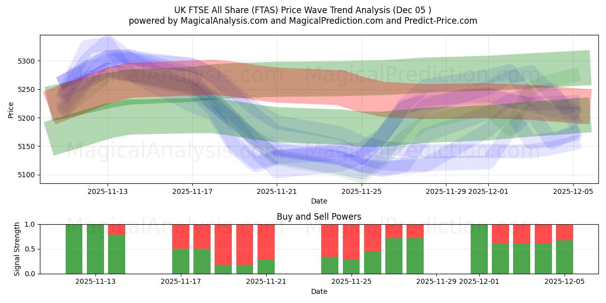  英国富时全股指数 (FTAS) Support and Resistance area (04 Dec) 