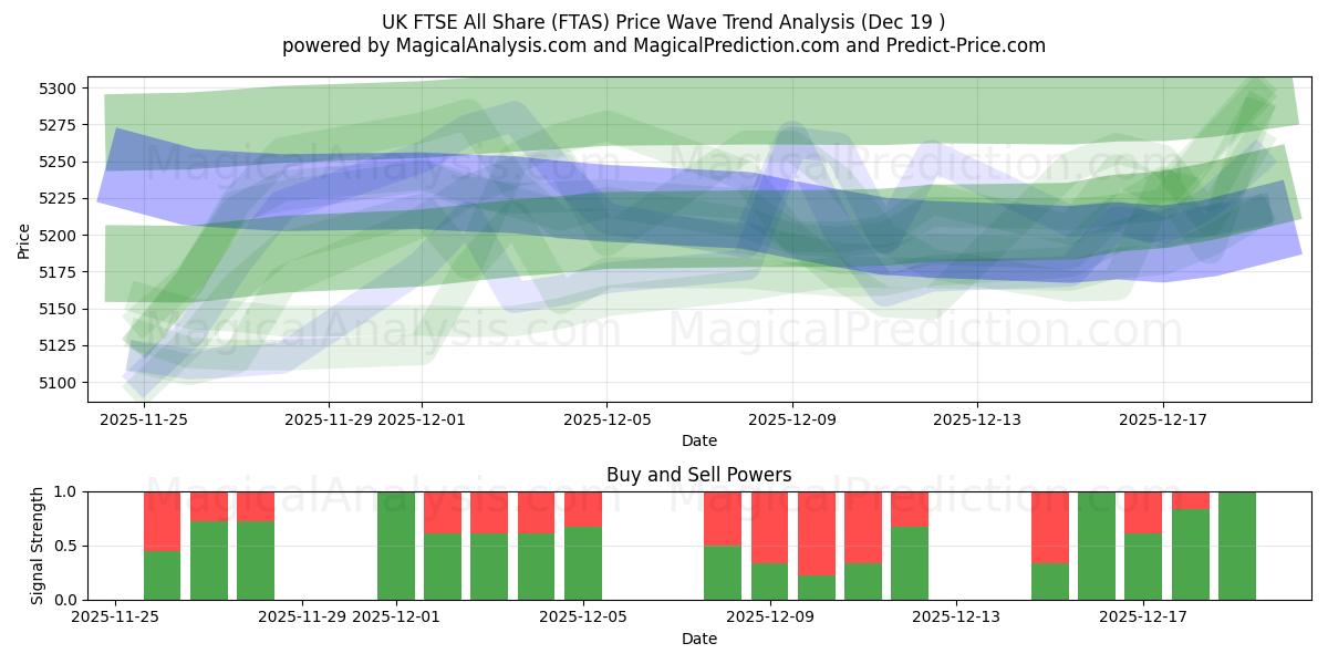  UK FTSE All Share (FTAS) Support and Resistance area (18 Dec) 