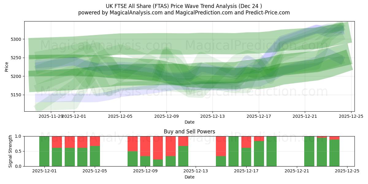  UK FTSE All Share (FTAS) Support and Resistance area (23 Dec) 