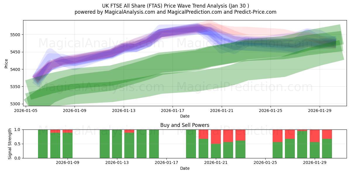  UK FTSE All Share (FTAS) Support and Resistance area (29 Jan) 