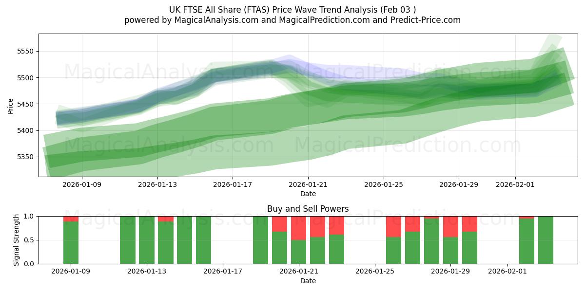  UK FTSE All Share (FTAS) Support and Resistance area (02 Feb) 