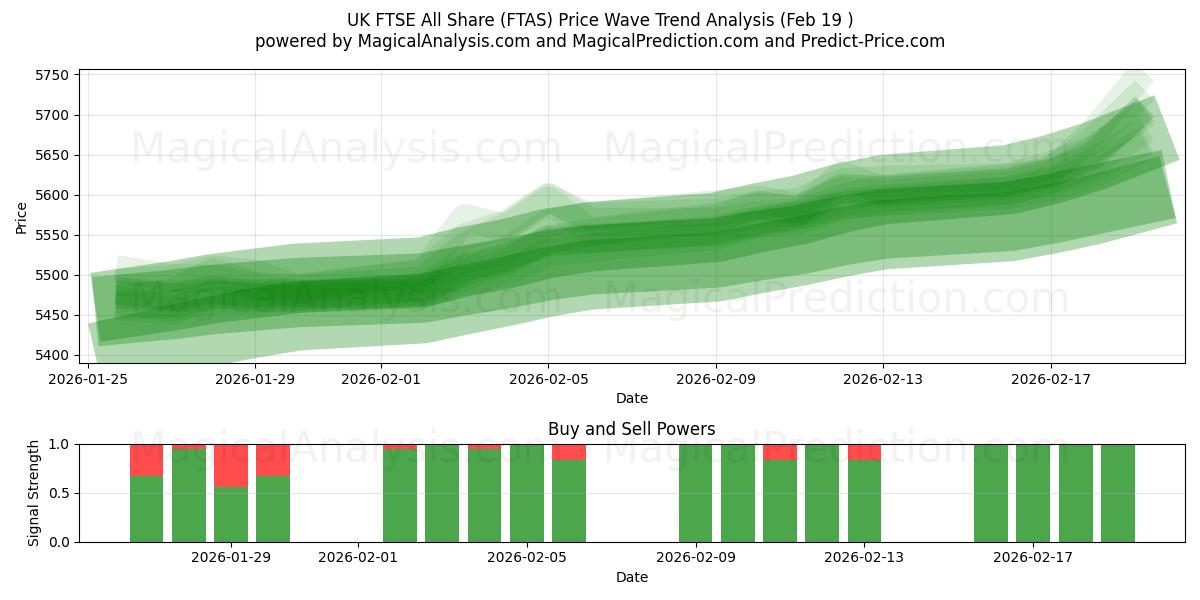  UK FTSE All Share (FTAS) Support and Resistance area (18 Feb) 