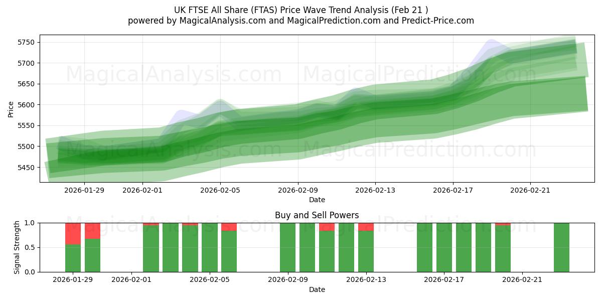  FTSE britannico All Share (FTAS) Support and Resistance area (20 Feb) 