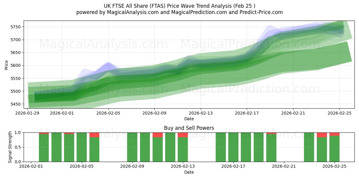  Britse FTSE Alle aandelen (FTAS) Support and Resistance area (24 Feb) 