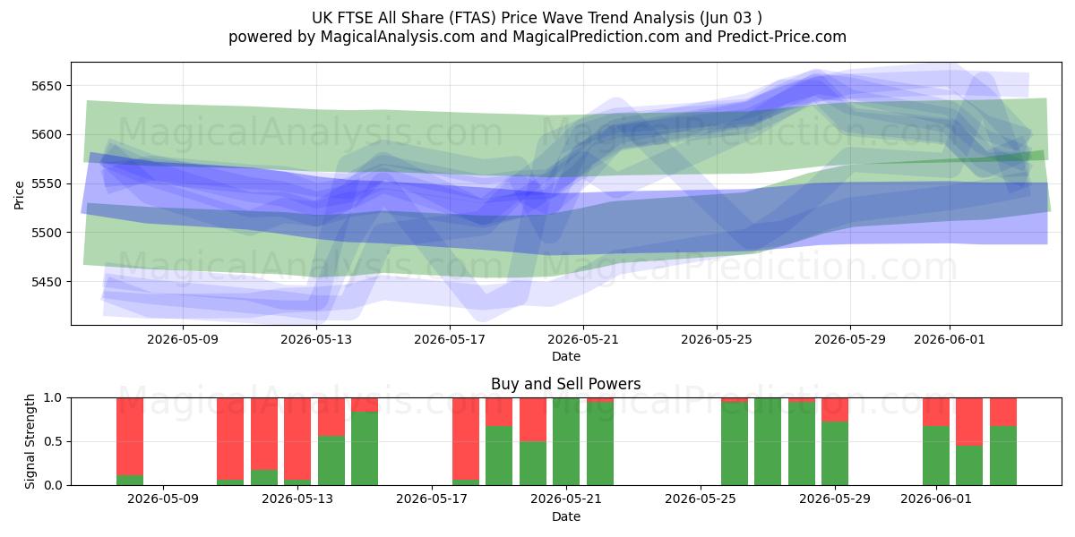  UK FTSE All Share (FTAS) Support and Resistance area (02 Jun) 