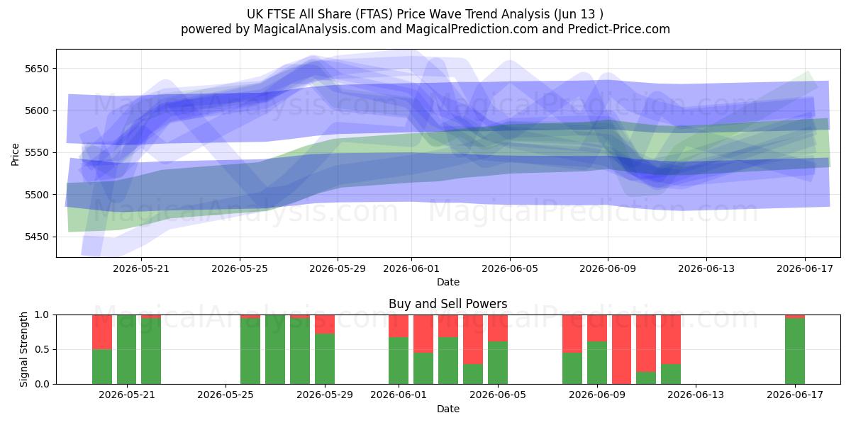  FTSE britannico All Share (FTAS) Support and Resistance area (11 Jun) 