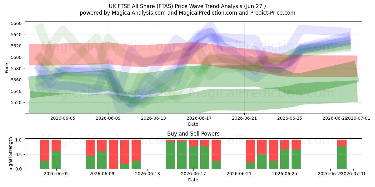  Birleşik Krallık FTSE Tümü Hisse (FTAS) Support and Resistance area (26 Jun) 