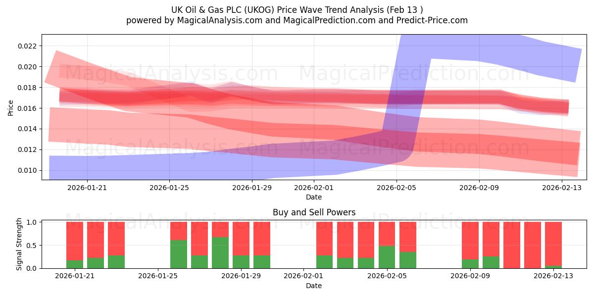  UK Oil & Gas PLC (UKOG) Support and Resistance area (12 Feb) 