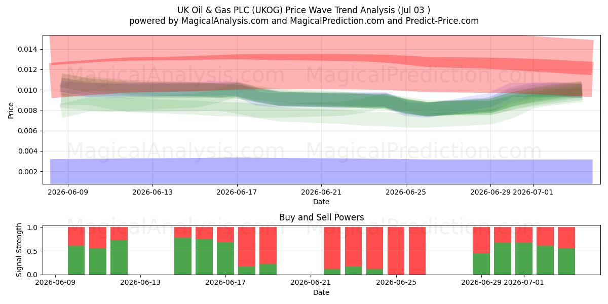  UK Oil & Gas PLC (UKOG) Support and Resistance area (02 Jul) 