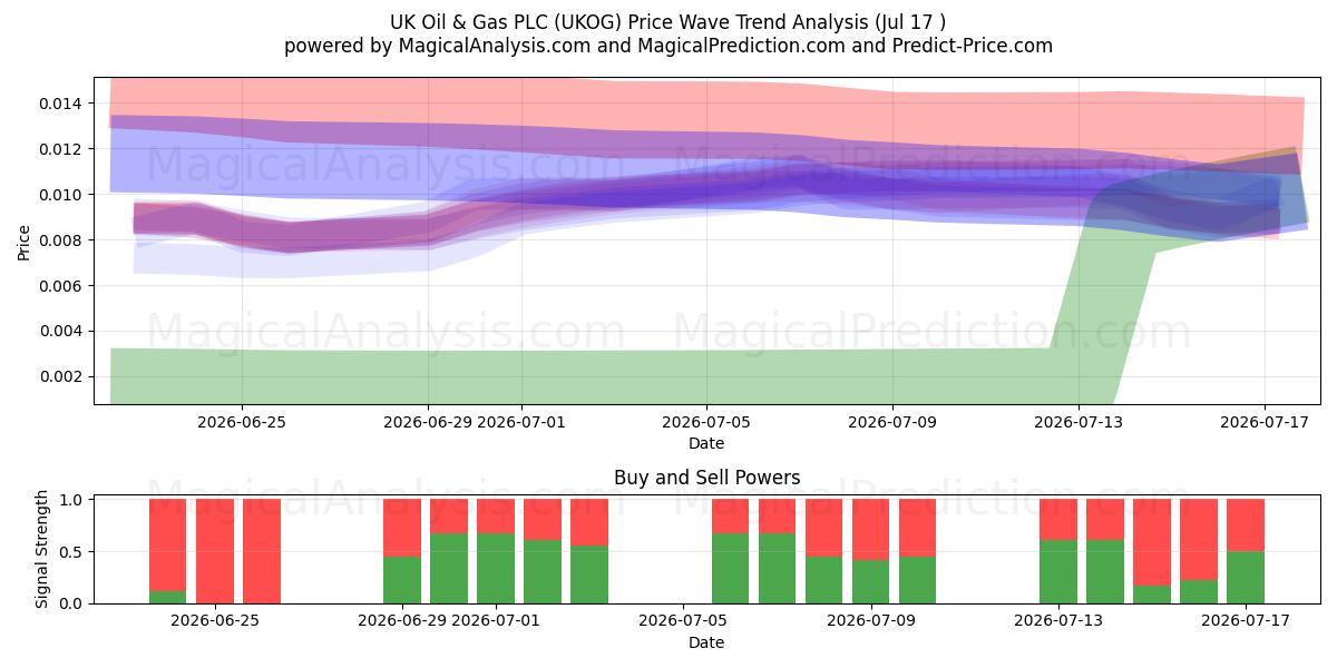  UK Oil & Gas PLC (UKOG) Support and Resistance area (16 Jul) 