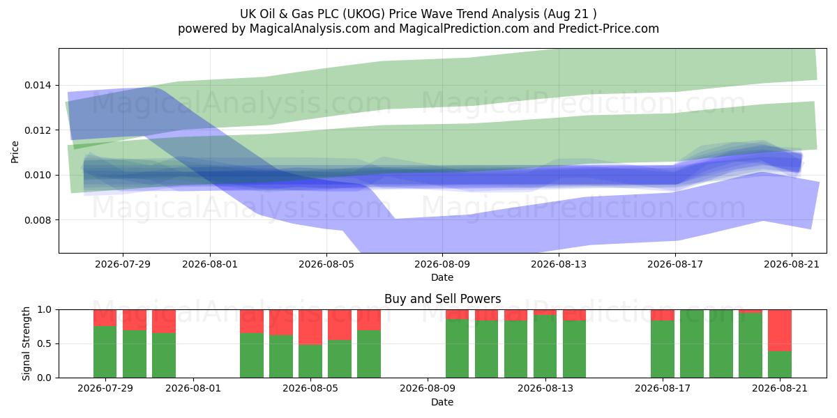  UK Oil & Gas PLC (UKOG) Support and Resistance area (20 Aug) 