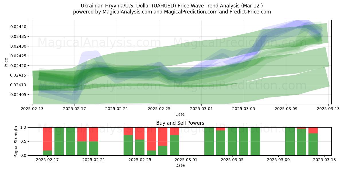  Ukrainsk hryvnia/USA Dollar (UAHUSD) Support and Resistance area (13 Mar) 