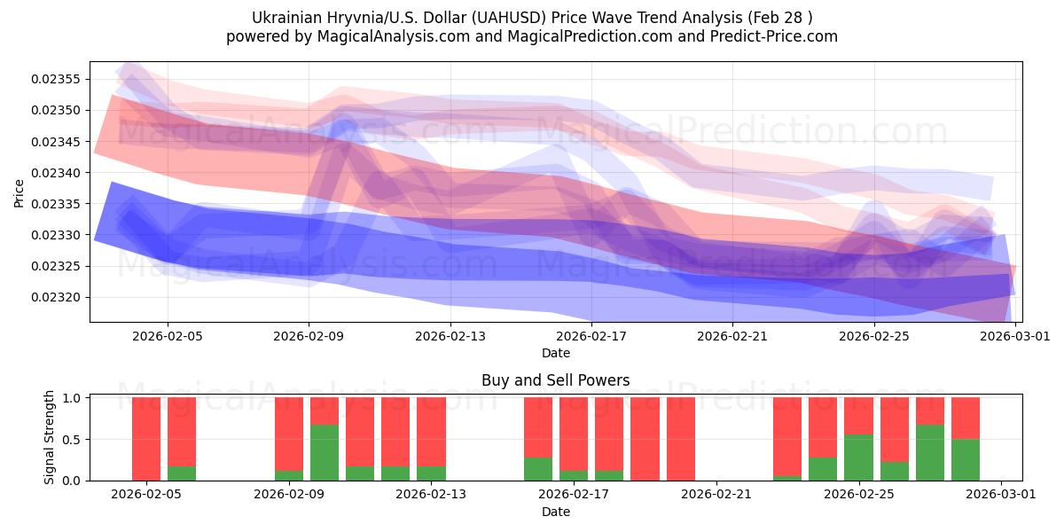  Украинская гривна/США Доллар (UAHUSD) Support and Resistance area (27 Feb) 