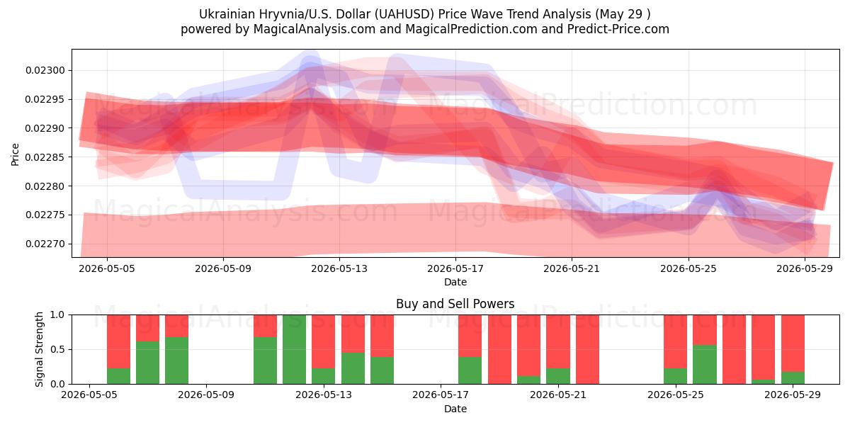  Ukrainsk Hryvnia/U.S. Dollar (UAHUSD) Support and Resistance area (28 May) 