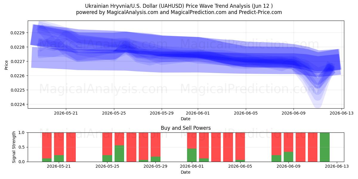  Hryvnia اوکراین/ایالات متحده دلار (UAHUSD) Support and Resistance area (11 Jun) 