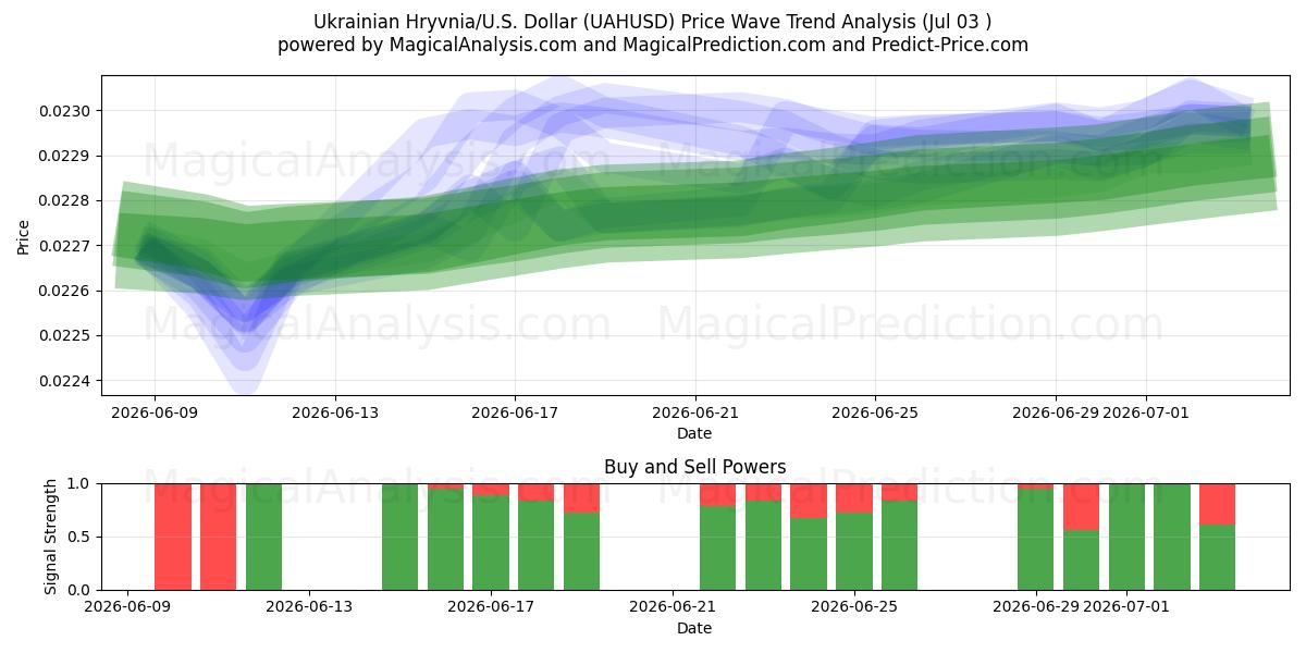  Hryvnia ukrainienne/États-Unis Dollar (UAHUSD) Support and Resistance area (02 Jul) 