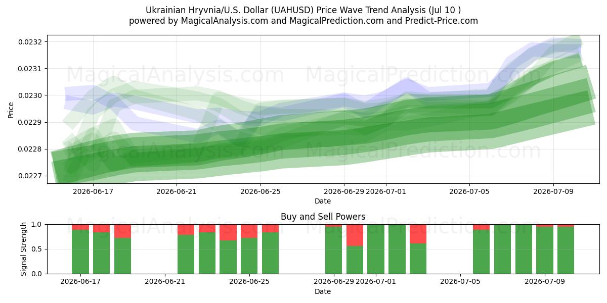  Ukrainsk hryvnia/USA Dollar (UAHUSD) Support and Resistance area (09 Jul) 