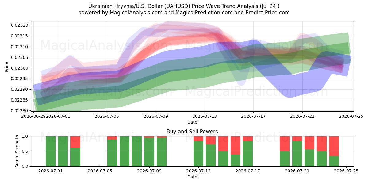  Ukrainsk Hryvnia/U.S. Dollar (UAHUSD) Support and Resistance area (23 Jul) 