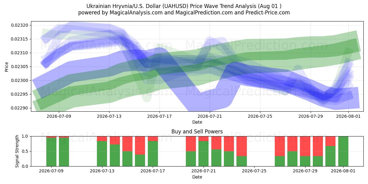  Ukrainian Hryvnia/U.S. Dollar (UAHUSD) Support and Resistance area (31 Jul) 